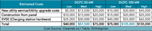 DCFC average costs 50kw & 100kw
