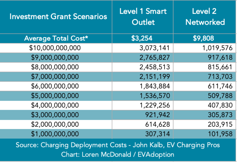 How Many EV Charging Stations Will 10 Billion Buy for America
