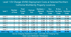 Level 1 EVSE Deployment Costs - Nor Calif MUD Properties