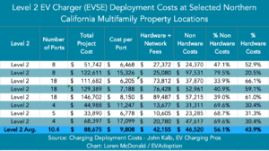 Level 2 EVSE Deployment Costs - Nor Calif MUD Properties