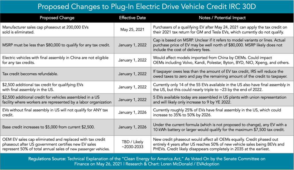 impact-of-proposed-changes-to-the-federal-ev-tax-credit-part-1
