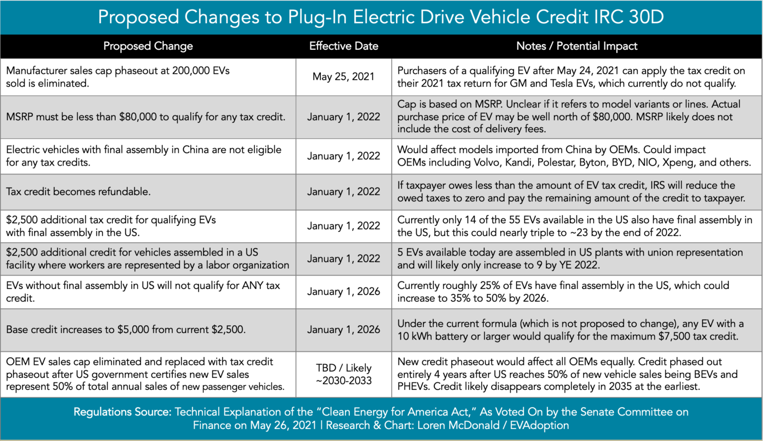 proposed-changes-to-irc-30d-federal-ev-tax-credit-table-8-18-21-v4