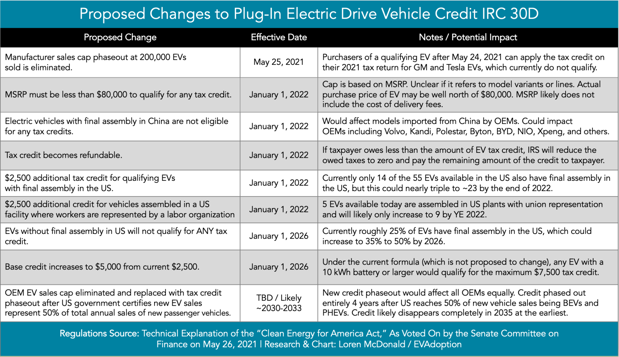 Impact of Proposed Changes to the Federal EV Tax Credit Part 1