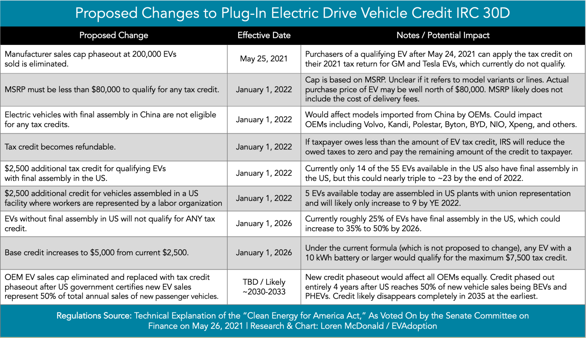 Impact Of Proposed Changes To The Federal EV Tax Credit Part 1 