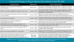 Proposed Changes to IRC 30D Federal EV Tax Credit summary table