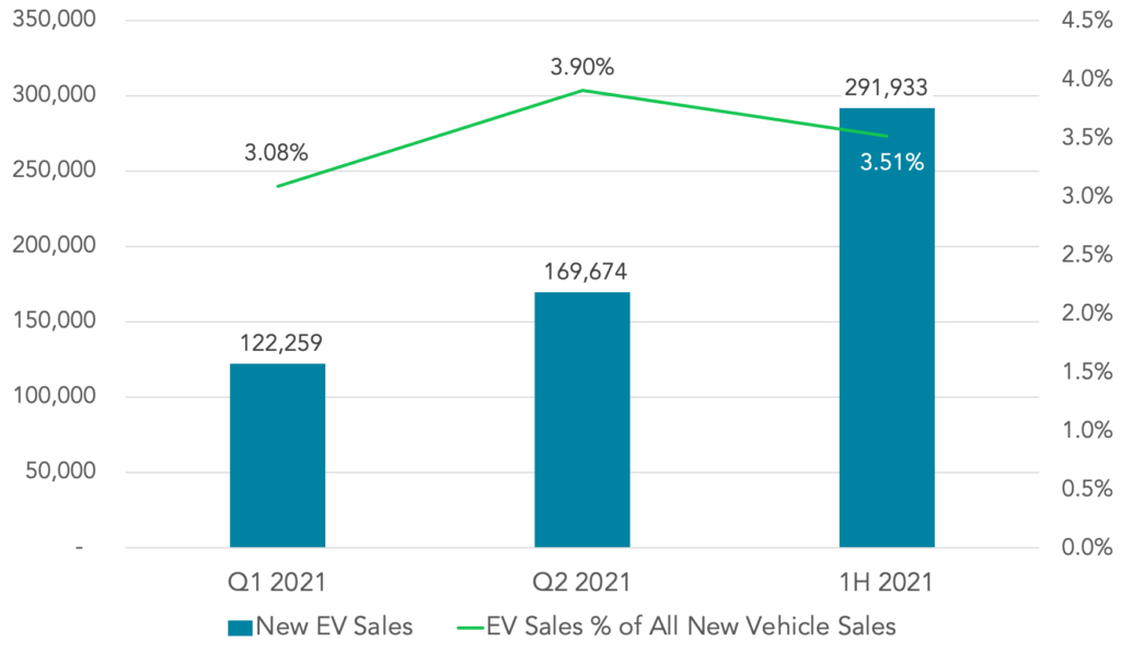 US Electric Vehicle Sales Report: 1H 2021 —  Now Available