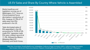 EV sales and share by country where EV was assembled