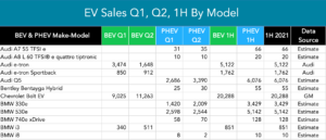 Table of 1H EV sales