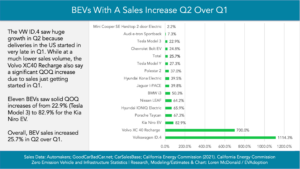 BEVs With A Sales Increase Q2 over Q1
