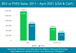 BEV vs PHEV Sales 2011-April 2021-USA-California