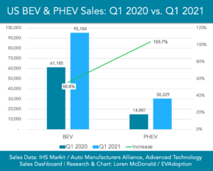 Q1-2021-BEV-PHEV-sales-vs-Q1-2020-chart