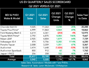 Q1-Q2 2021 US EV Sales Scoreboard