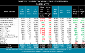 Q3 2021 US EV Sales Scorecard