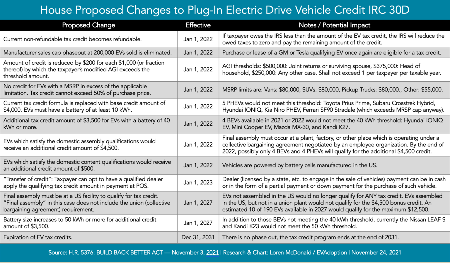 Proposed Changes to the Federal EV Tax Credit Passed by the House of