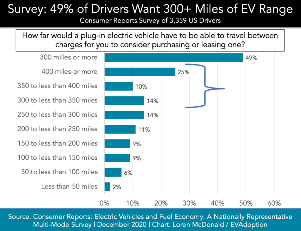 49% Want 300+ Miles of EV Range-Consumer Reports Survey Dec 2020