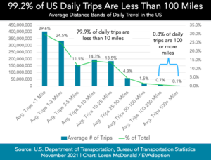 Average-Daily-US-Trips-by-distance-Nov-2021-chart