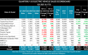Q3 2021 US EV Sales Scoreboard