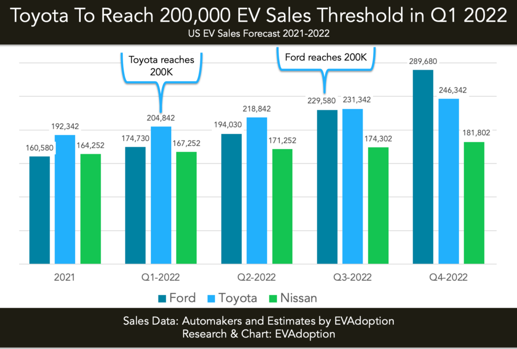 Nissan-Ford-Toyota-2021-Q1-Q4-2022-200K-chart