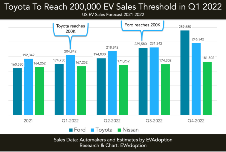 federal-ev-tax-credit-phase-out-tracker-by-automaker-evadoption