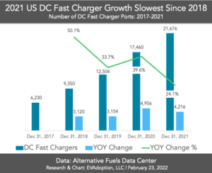 2021 US DC Fast Charger Growth-2017-2021-chart