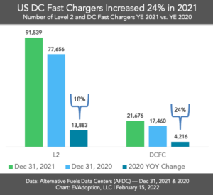 December 31, 2020 As of December 31, 2020 there were a total of 96,536 public charging ports - including Level 1, Level 2, and DC fast chargers. With 30,451 locations, the average ports per location across all charger types was 3.16.