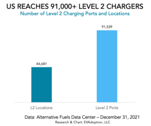 Number of Level 2 Charging Ports and Locations-Dec 31, 2021