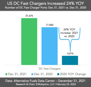 US DCFC YOY growth 2021 vs 2020-EVAdoption-2.23.22-chart