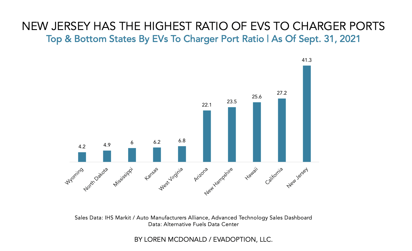 Top & Bottom 5 States by EVs to Charger Ports-as of 9.31.21
