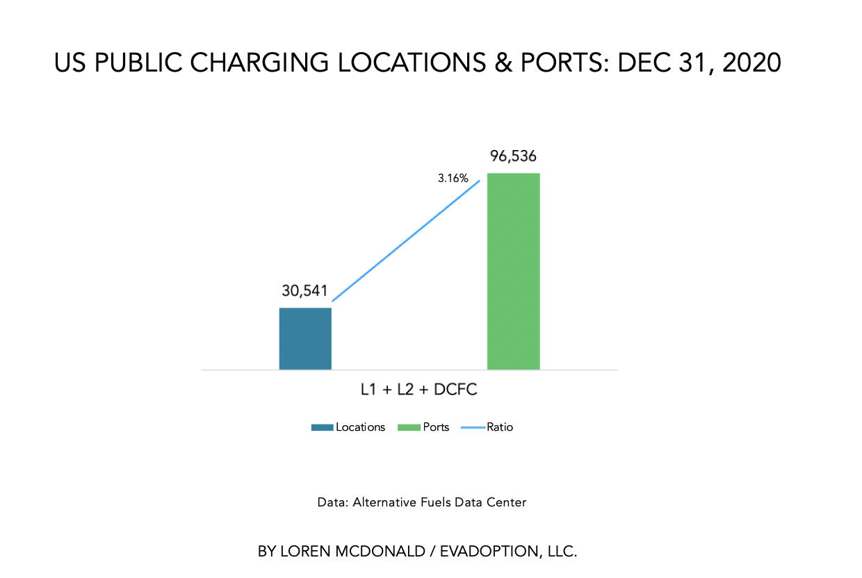 Level 1 Level 2 DCFC Total US Public Charging Dec-31-2020-AFDC