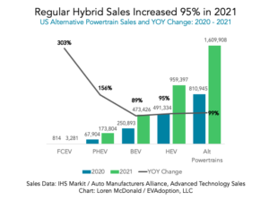 Alternative Powertrain YOY Sales 2021 versus 2020-chart-2