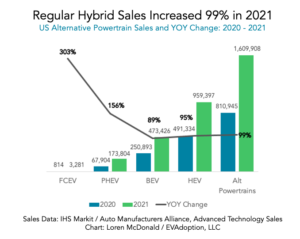 Alternative Powertrain YOY Sales 2021 versus 2020-chart