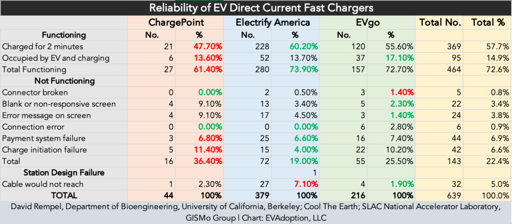 DCFC Reliability Study Table CP-EA-EVgo-totals