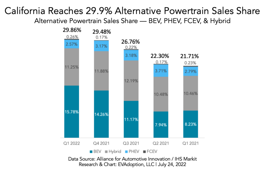 California Reaches 29.9 Percent Alternative Powertrain Sales Share-7.24.22-chart