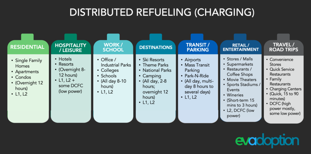 Distributed Refueling chart