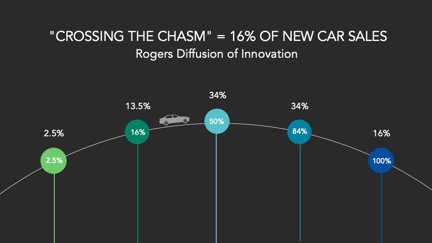 Rogers Diffusion of Innovation - technology adoption curve-chart