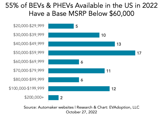 55% dos BEVs e PHEVs disponíveis nos EUA em 2022 têm um preço sugerido abaixo de US$ 60.000