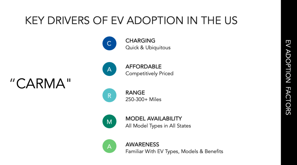 Estrutura de adoção do CARMA EV - principais impulsionadores da adoção de EV nos EUA