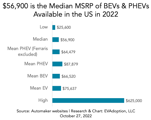 82% of BEVs & PHEVs Available in the US in 2022 Have a Base MSRP of ...