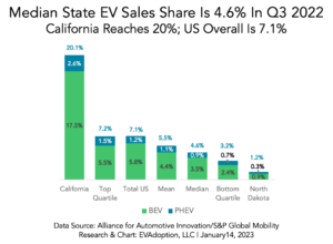 Median State EV Sales Share Is 4.6% In Q3 2022-chart
