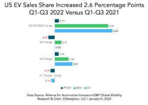US EV Sales Share Increased 2.6 Percentage Points Q1-Q3 2022 Versus Q1-Q3 2021