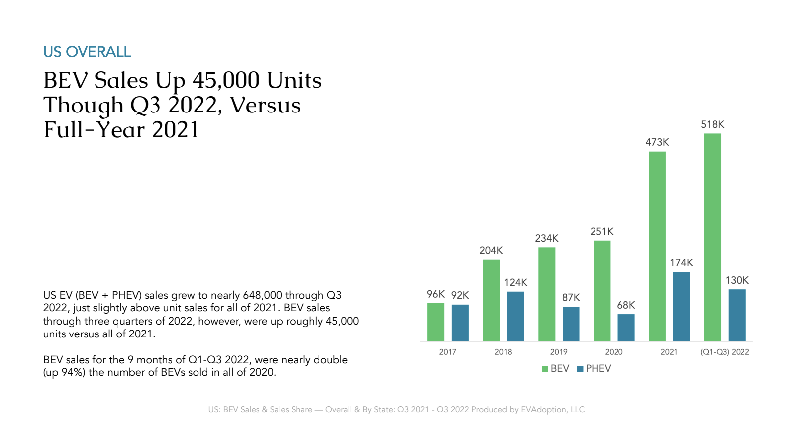 US BEV Sales & Sales Share | Report – Slide 9