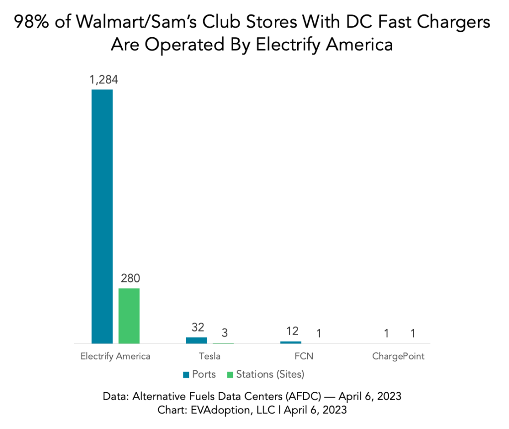 https://evadoption.com/wp-content/uploads/2023/04/98-percent-of-Walmart-Sams-Club-Stores-With-DC-Fast-Chargers-Are-Operated-By-Electrify-America-4.9.23-1024x863.png