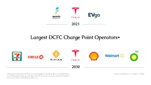 Largest DCFC Charge Point Operators - Largest DCFC Charge Point Operators