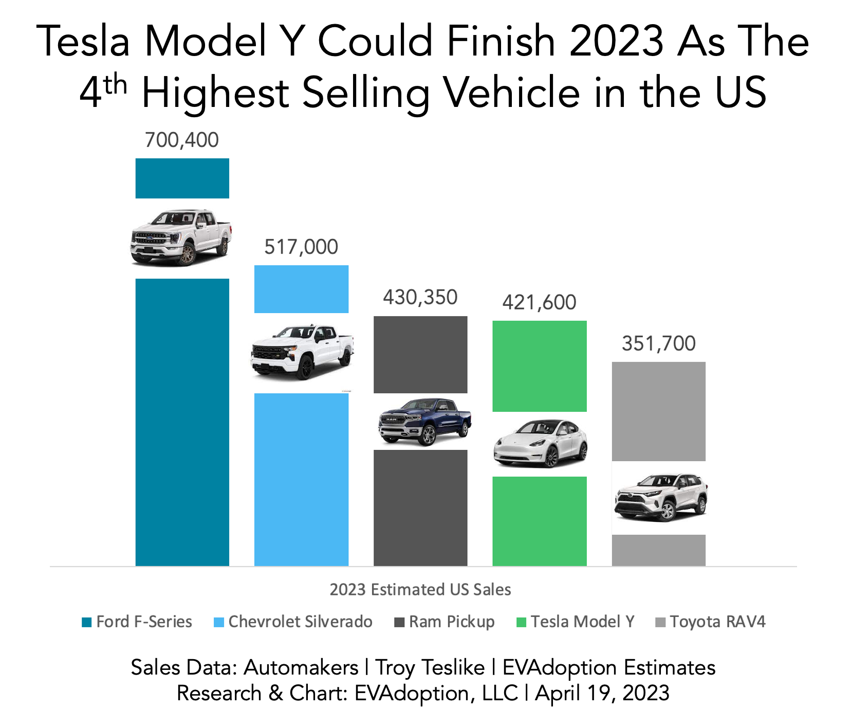 Tesla Model Y Should Finish 2023 as the 4th Highest-Selling Vehicle in the US