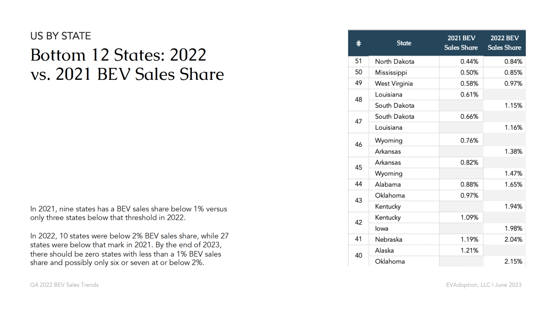 US By State | Bottom 12 States 2022 vs. 2021 BEV Sales Share