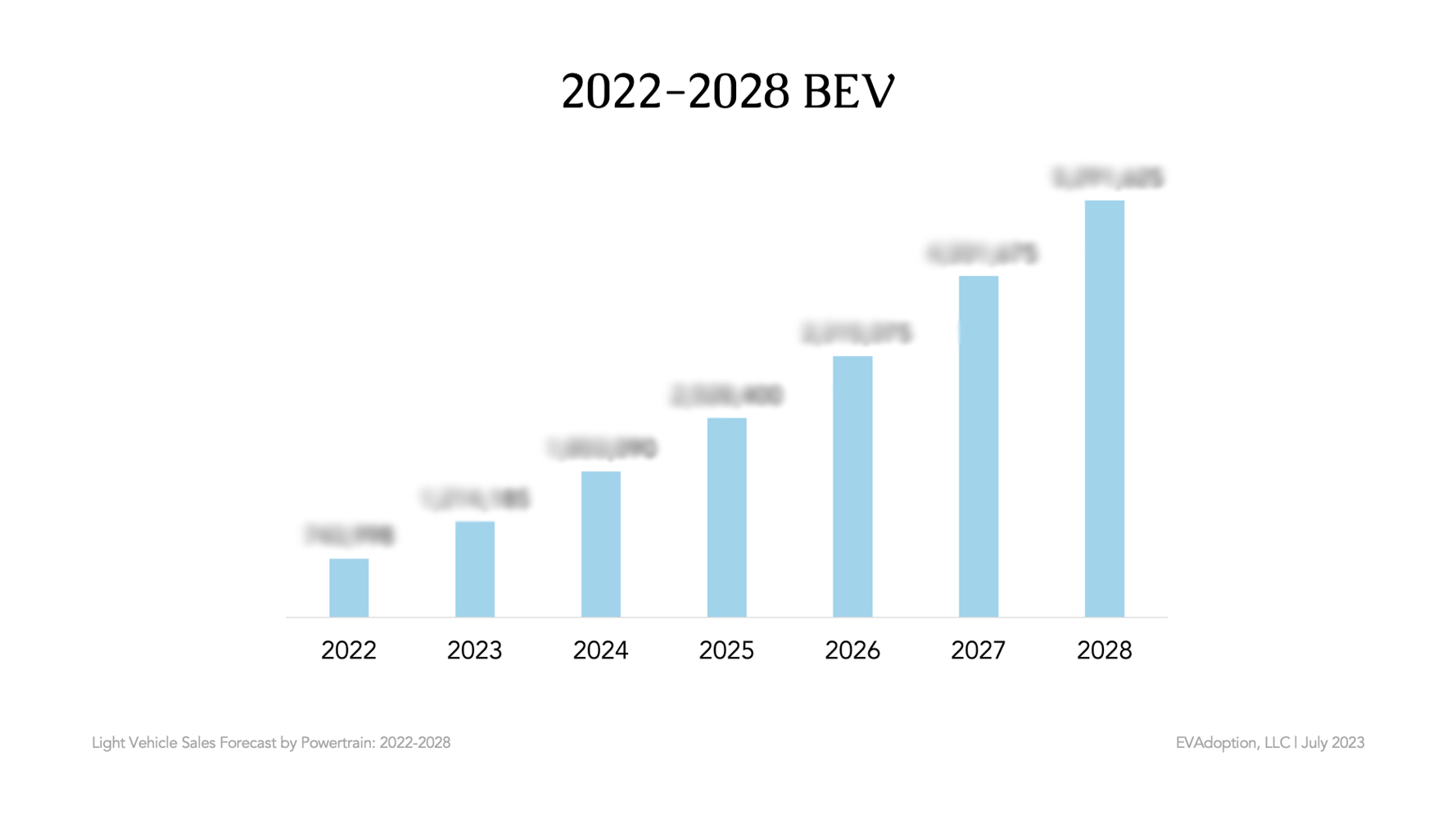 BEV Chart • LV Sales Forecast 2022-2028