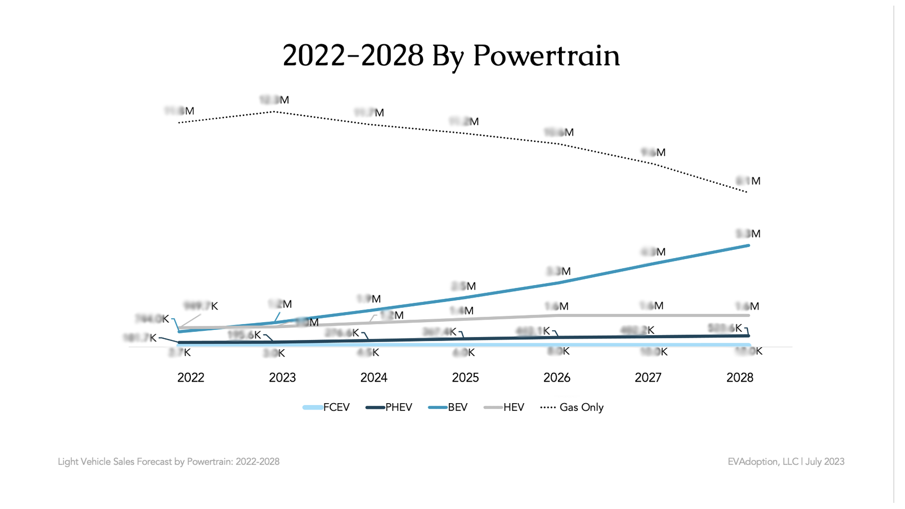 By Powertrain Chart • LV Sales Forecast 2022-2028
