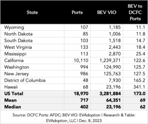BEV-to-DCFC-Ports-Ratio-12.8.2023