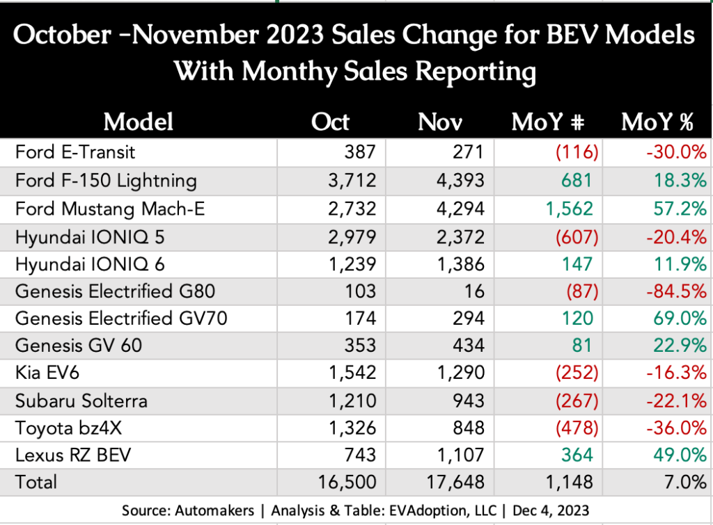 October -November 2023 Sales Change for BEV Models With Monthly Sales Reporting