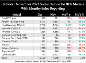 October -November 2023 Sales Change for BEV Models With Monthly Sales Reporting